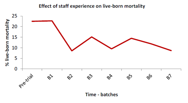 Graph showing the effect of staff experience on piglet survival outcomes with the PigSAFE system 